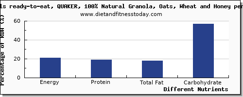 chart to show highest energy in calories in oats per 100g